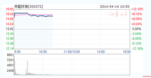 开能环保涨势图  