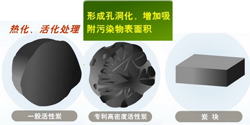 高密度活性炭净水器滤芯对比