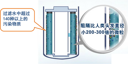 高密度活性炭净水器滤芯过滤展示